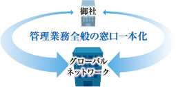 管理業務窓口の一本化