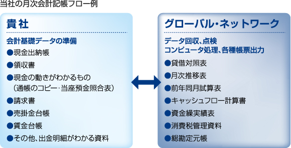 月次会計記帳フロー